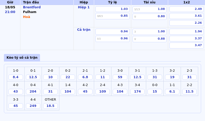 Soi kèo Brentford vs Fulham Cuộc chiến nảy lửa giữa hai đội thuộc Ngoại hạng Anh 2 Thông tin bảng tỷ lệ kèo bóng đá Brentford vs Fulham