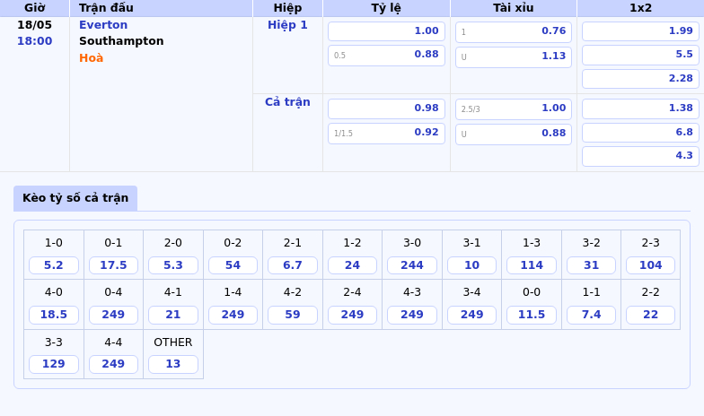 Nhận định soi kèo Everton vs Southampton Cơ hội rộng mở cho The Toffees 2 Thông tin bảng tỷ lệ kèo bóng đá Everton vs Southampton