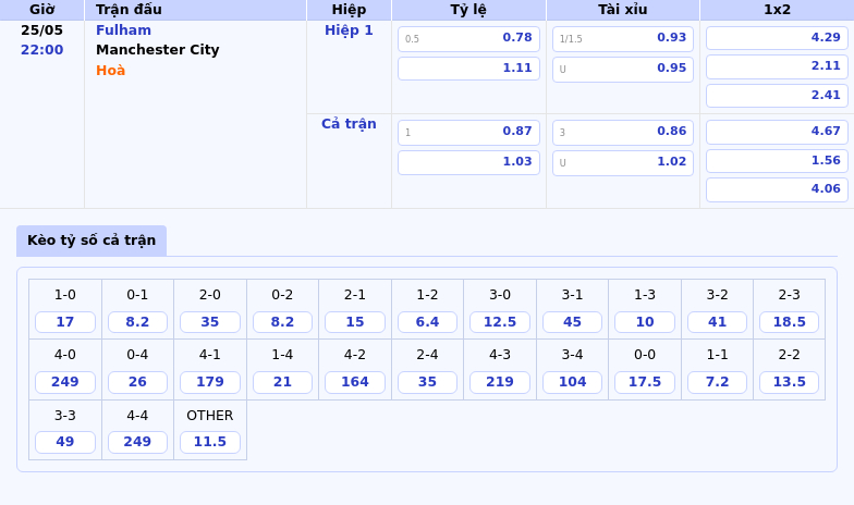 Nhận định soi kèo Fulham vs Manchester City Cơ hội để đội khách khẳng định sức mạnh 2 Thông tin bảng tỷ lệ kèo bóng đá Fulham vs Manchester City