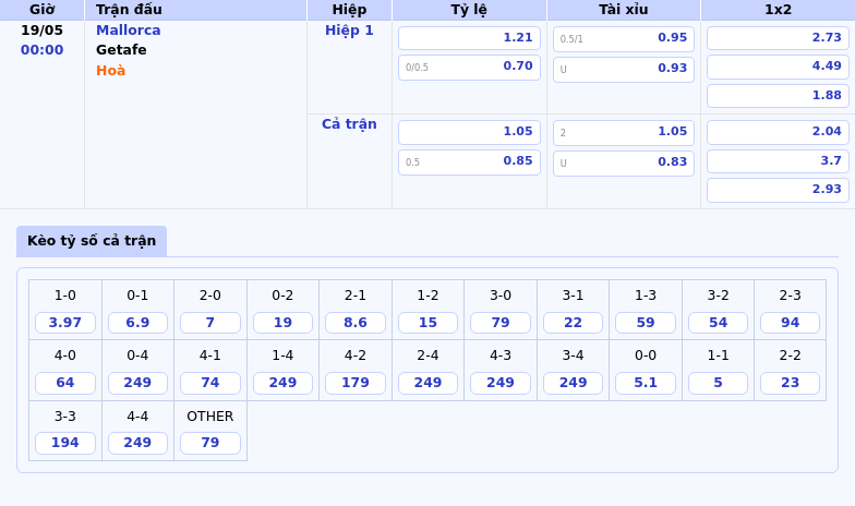 Nhận định soi kèo Mallorca vs Getafe Ưu thế nghiêng về đội chủ nhà 2 Thông tin bảng tỷ lệ kèo bóng đá Mallorca vs Getafe