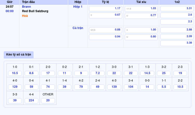 Soi kèo Brann vs Red Bull Salzburg Ưu thế nghiêng về đội khách 2 Thông tin bảng tỷ lệ kèo bóng đá Brann vs Red Bull Salzburg