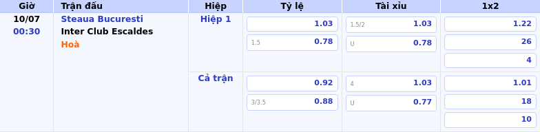 Nhận định soi kèo Steaua Bucuresti vs Inter Club Escaldes Sự chênh lệch đẳng cấp 2 Thông tin bảng tỷ lệ kèo bóng đá Steaua Bucuresti vs Inter Club Escaldes